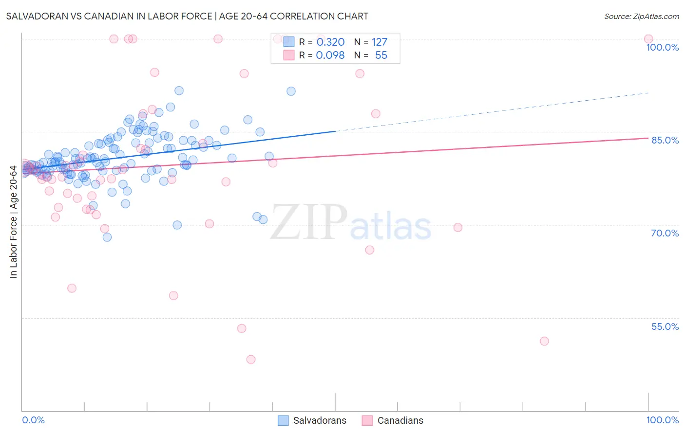 Salvadoran vs Canadian In Labor Force | Age 20-64