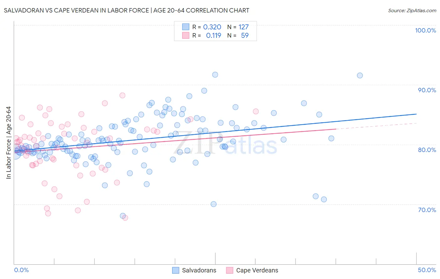 Salvadoran vs Cape Verdean In Labor Force | Age 20-64