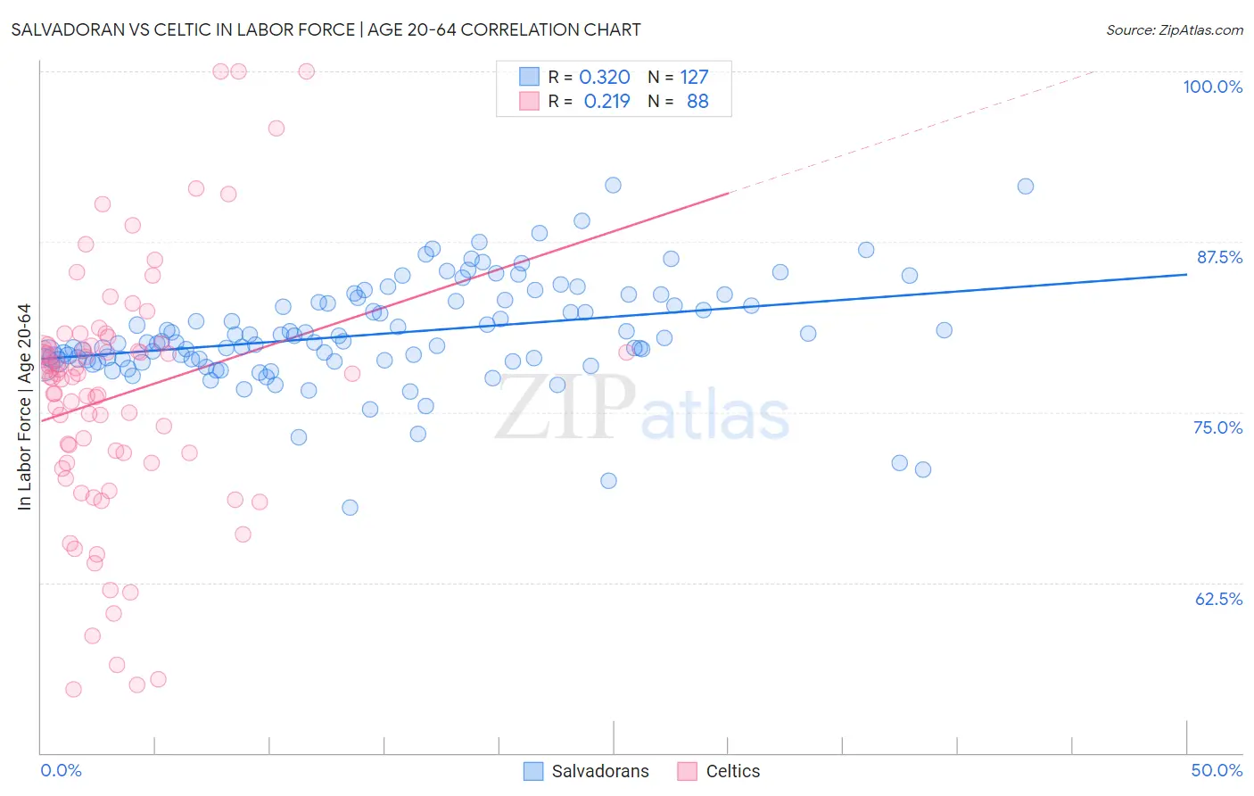 Salvadoran vs Celtic In Labor Force | Age 20-64