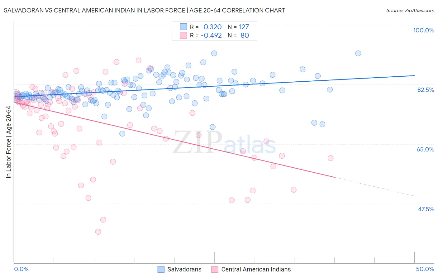 Salvadoran vs Central American Indian In Labor Force | Age 20-64