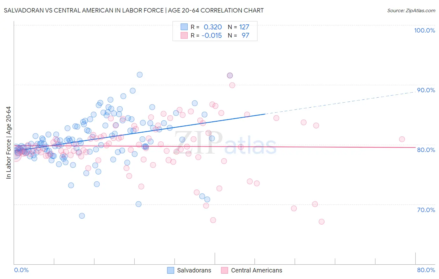Salvadoran vs Central American In Labor Force | Age 20-64