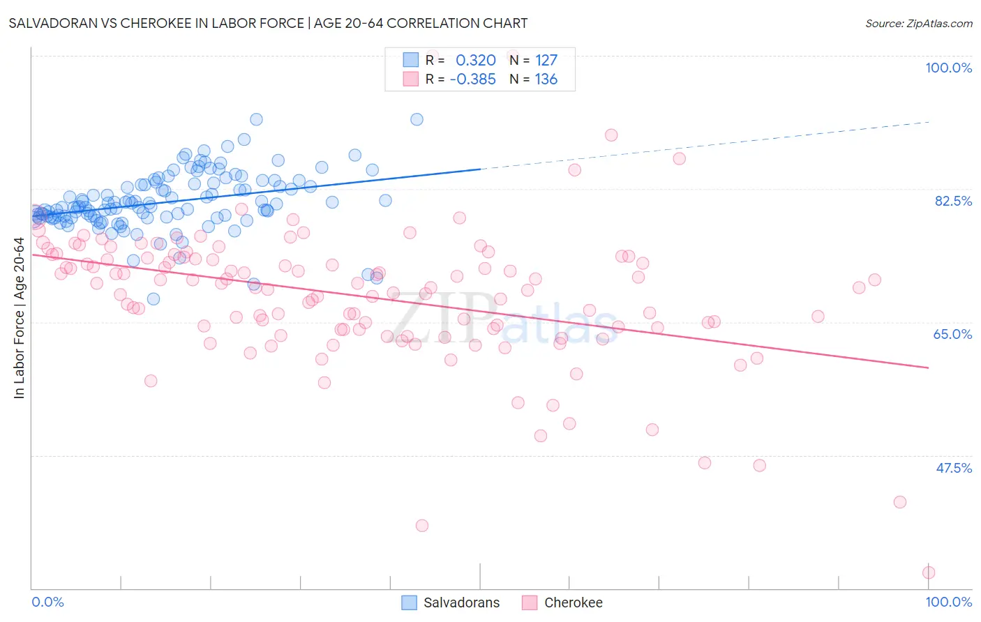 Salvadoran vs Cherokee In Labor Force | Age 20-64