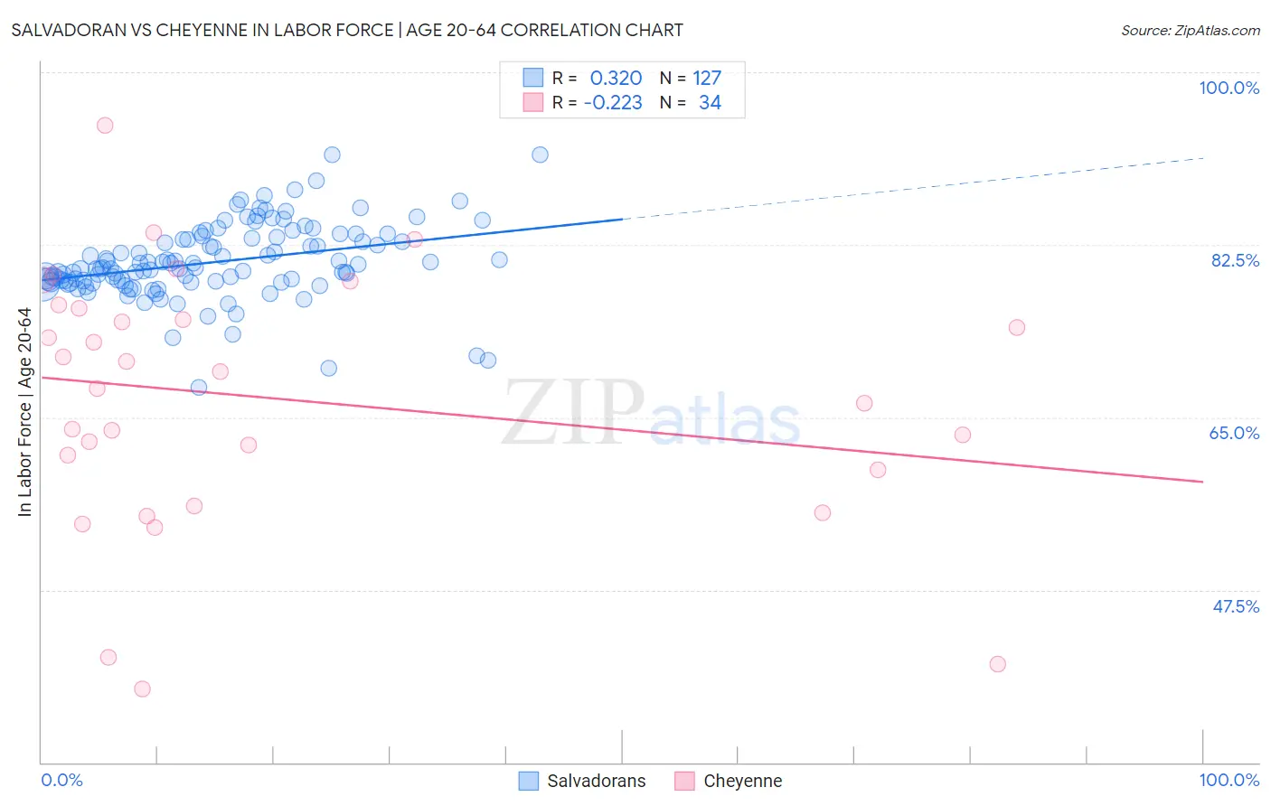 Salvadoran vs Cheyenne In Labor Force | Age 20-64