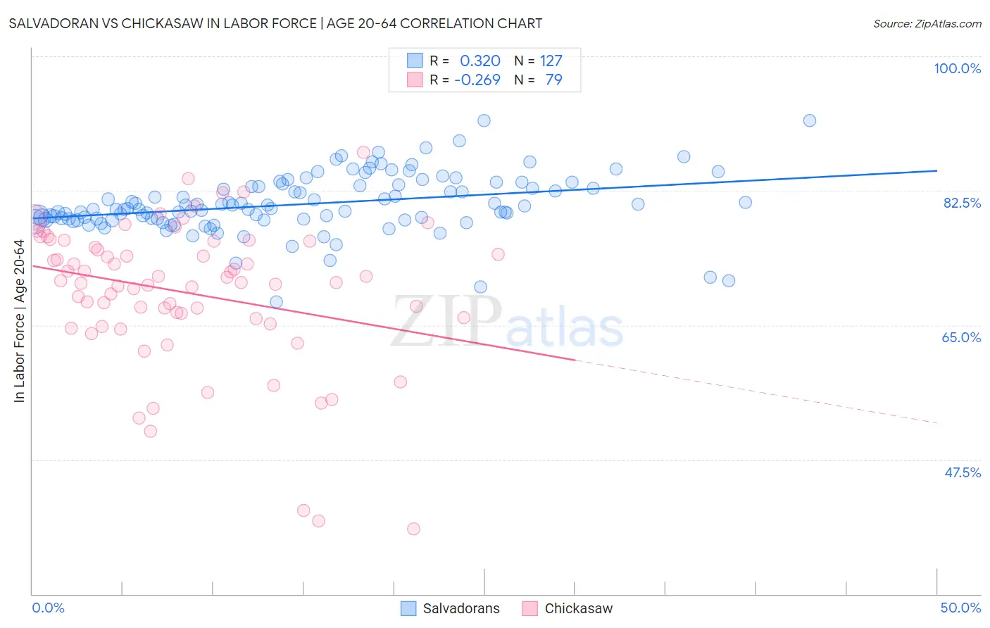 Salvadoran vs Chickasaw In Labor Force | Age 20-64
