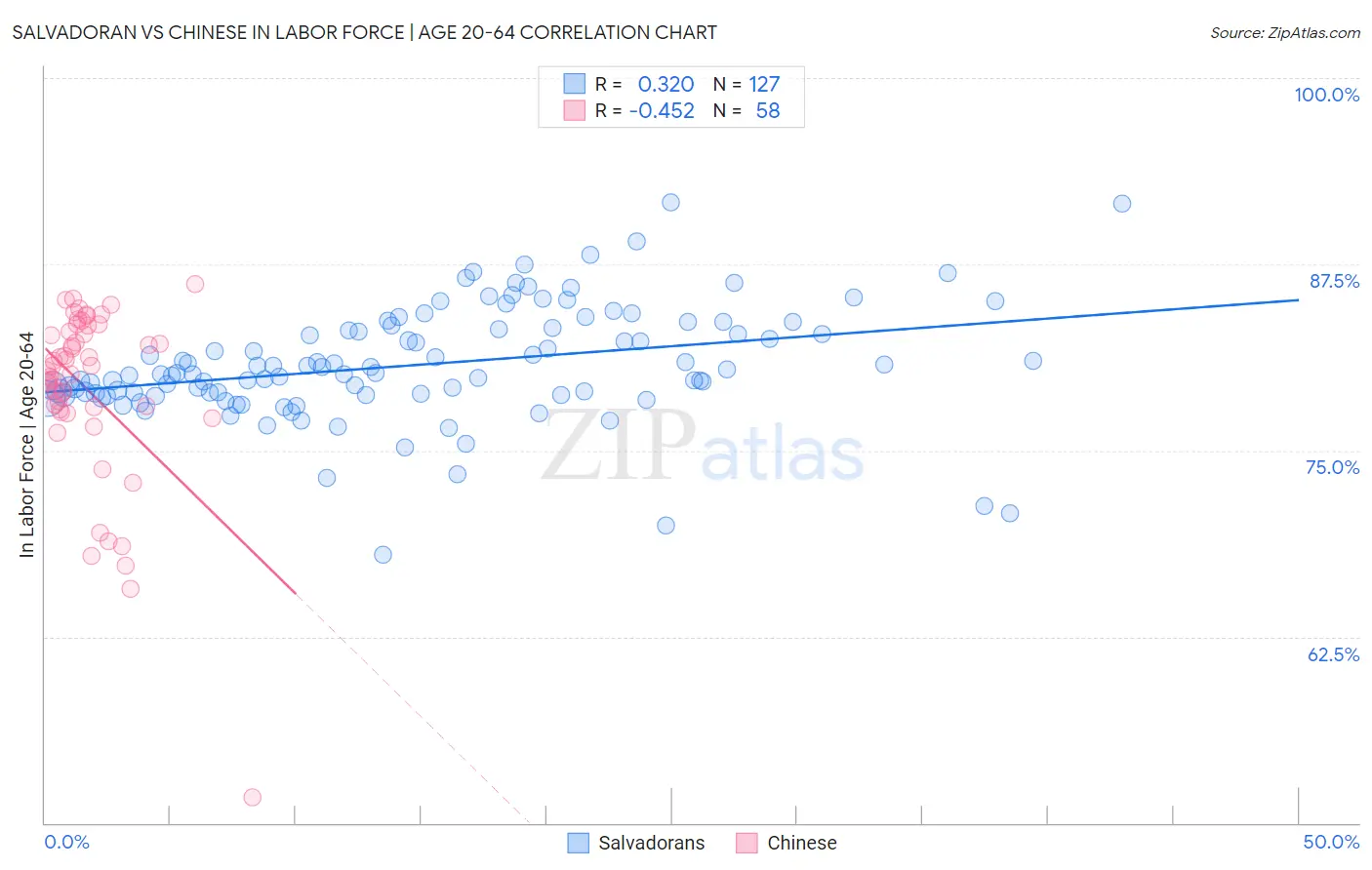 Salvadoran vs Chinese In Labor Force | Age 20-64