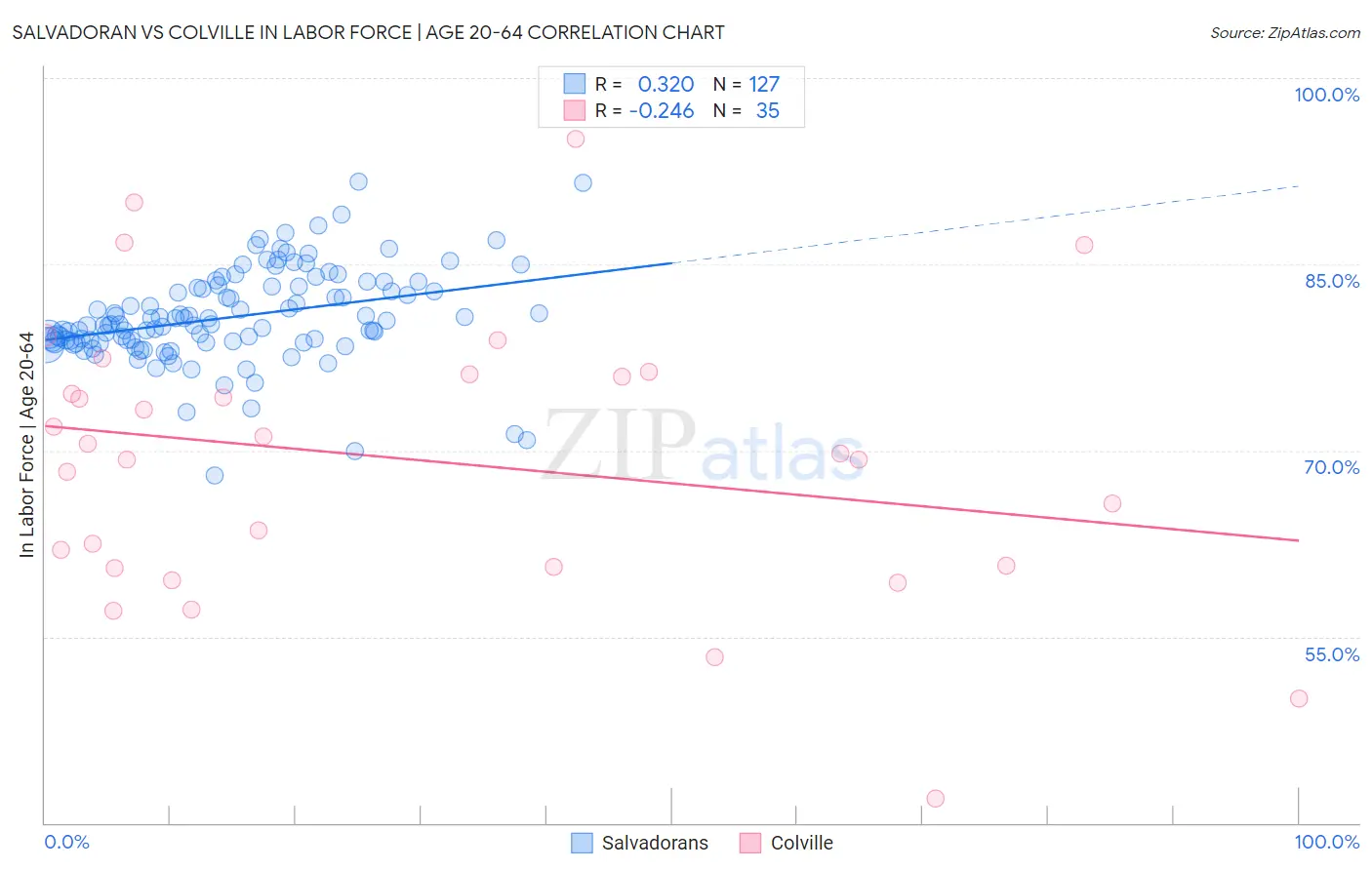 Salvadoran vs Colville In Labor Force | Age 20-64