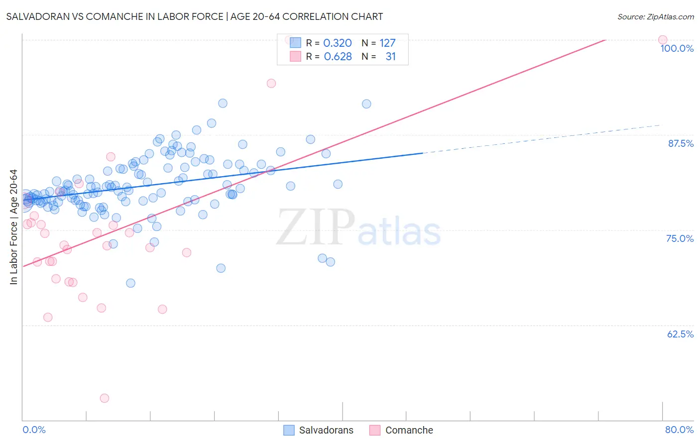 Salvadoran vs Comanche In Labor Force | Age 20-64