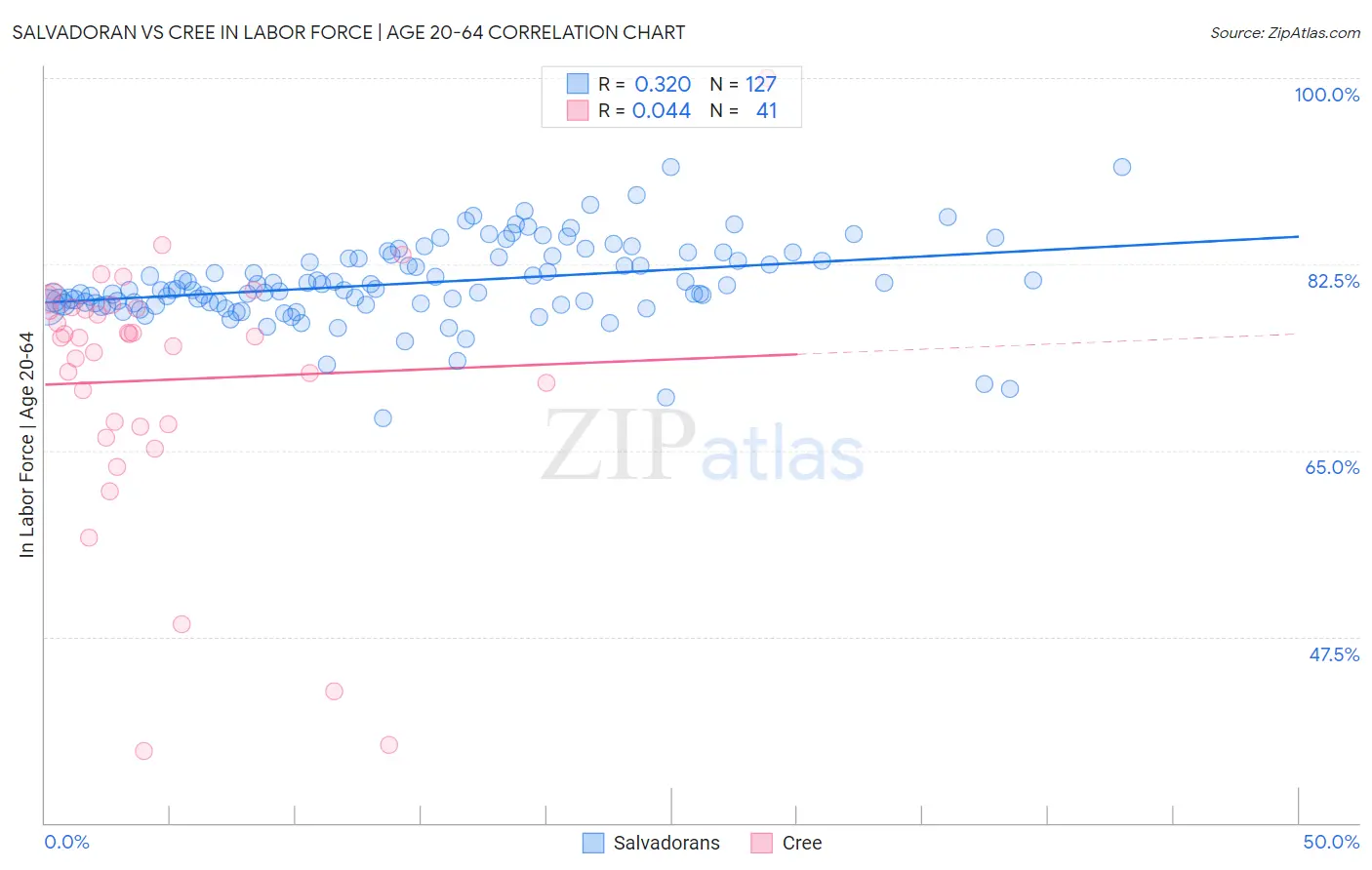 Salvadoran vs Cree In Labor Force | Age 20-64