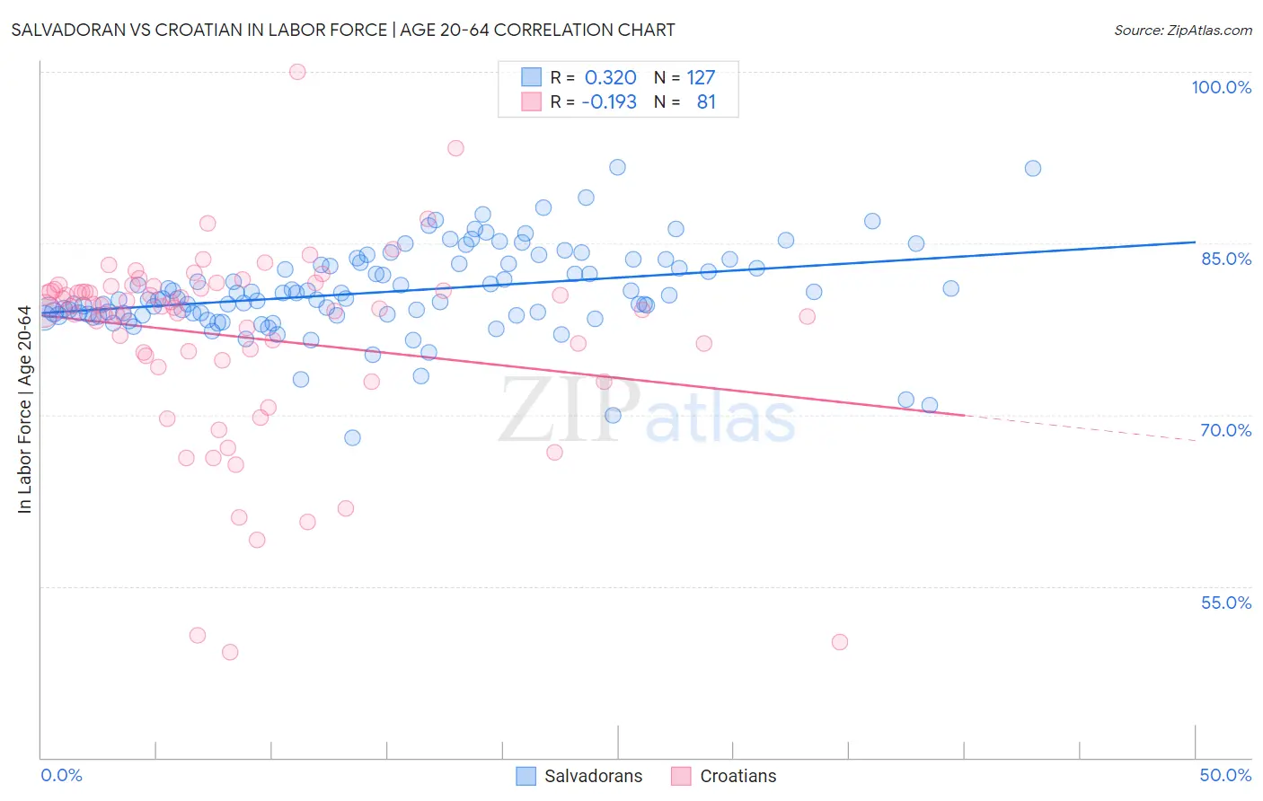 Salvadoran vs Croatian In Labor Force | Age 20-64
