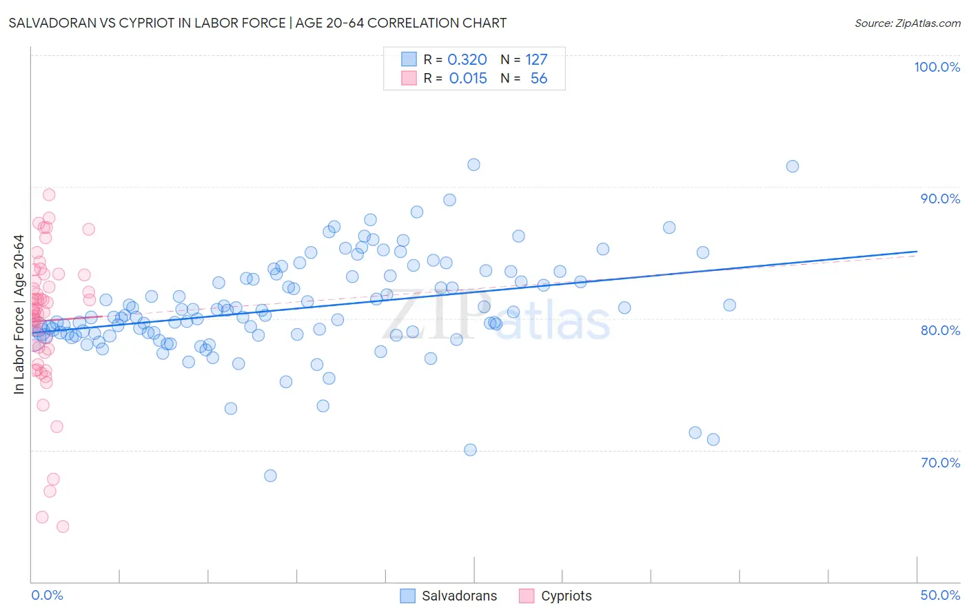 Salvadoran vs Cypriot In Labor Force | Age 20-64