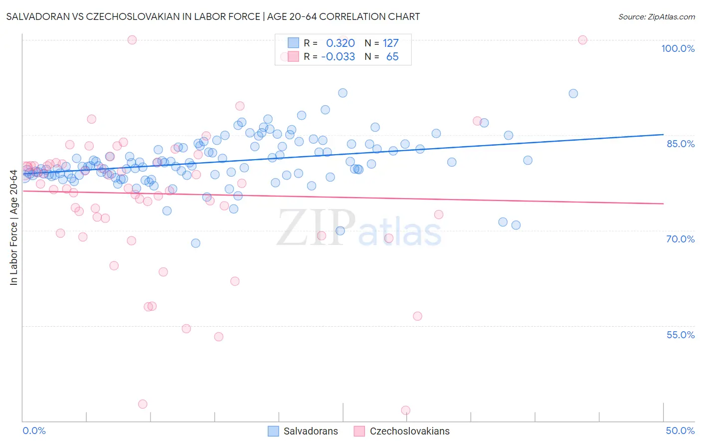 Salvadoran vs Czechoslovakian In Labor Force | Age 20-64