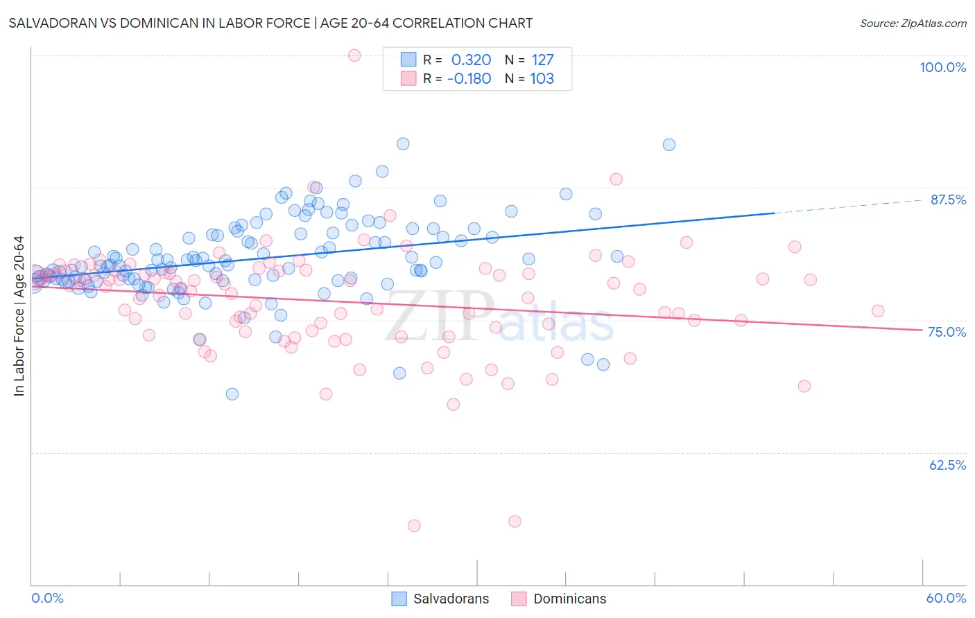 Salvadoran vs Dominican In Labor Force | Age 20-64