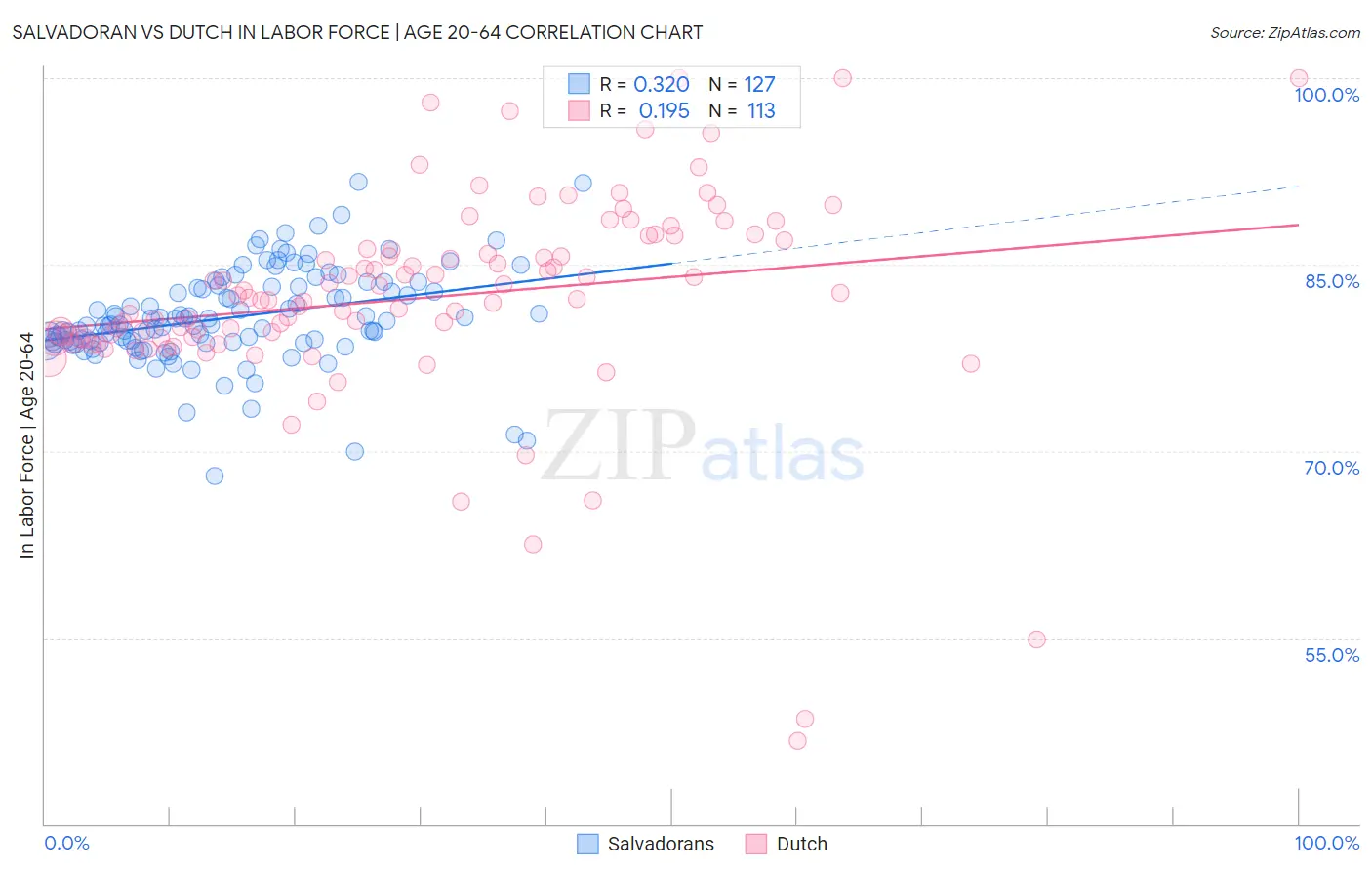 Salvadoran vs Dutch In Labor Force | Age 20-64