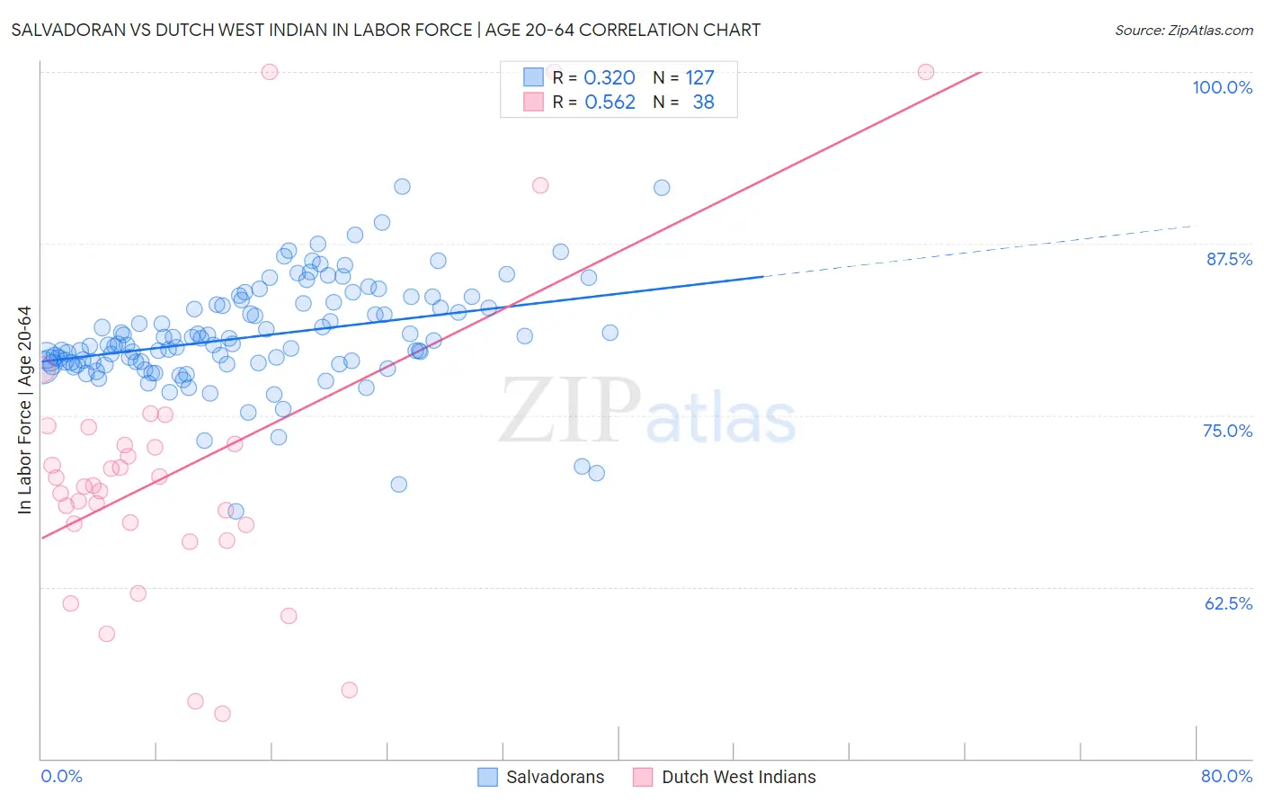 Salvadoran vs Dutch West Indian In Labor Force | Age 20-64