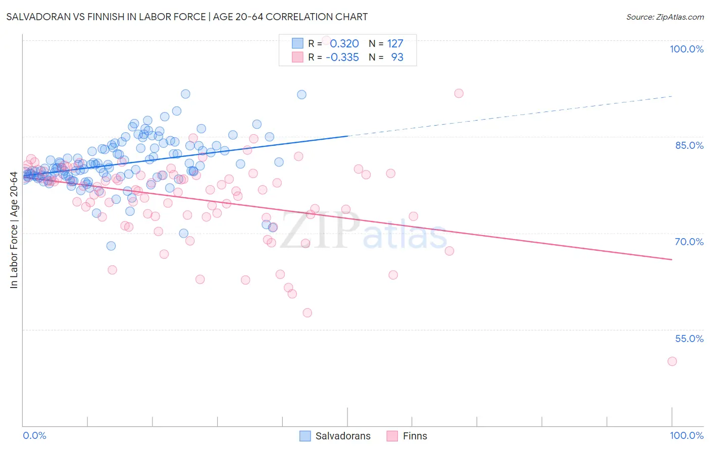 Salvadoran vs Finnish In Labor Force | Age 20-64