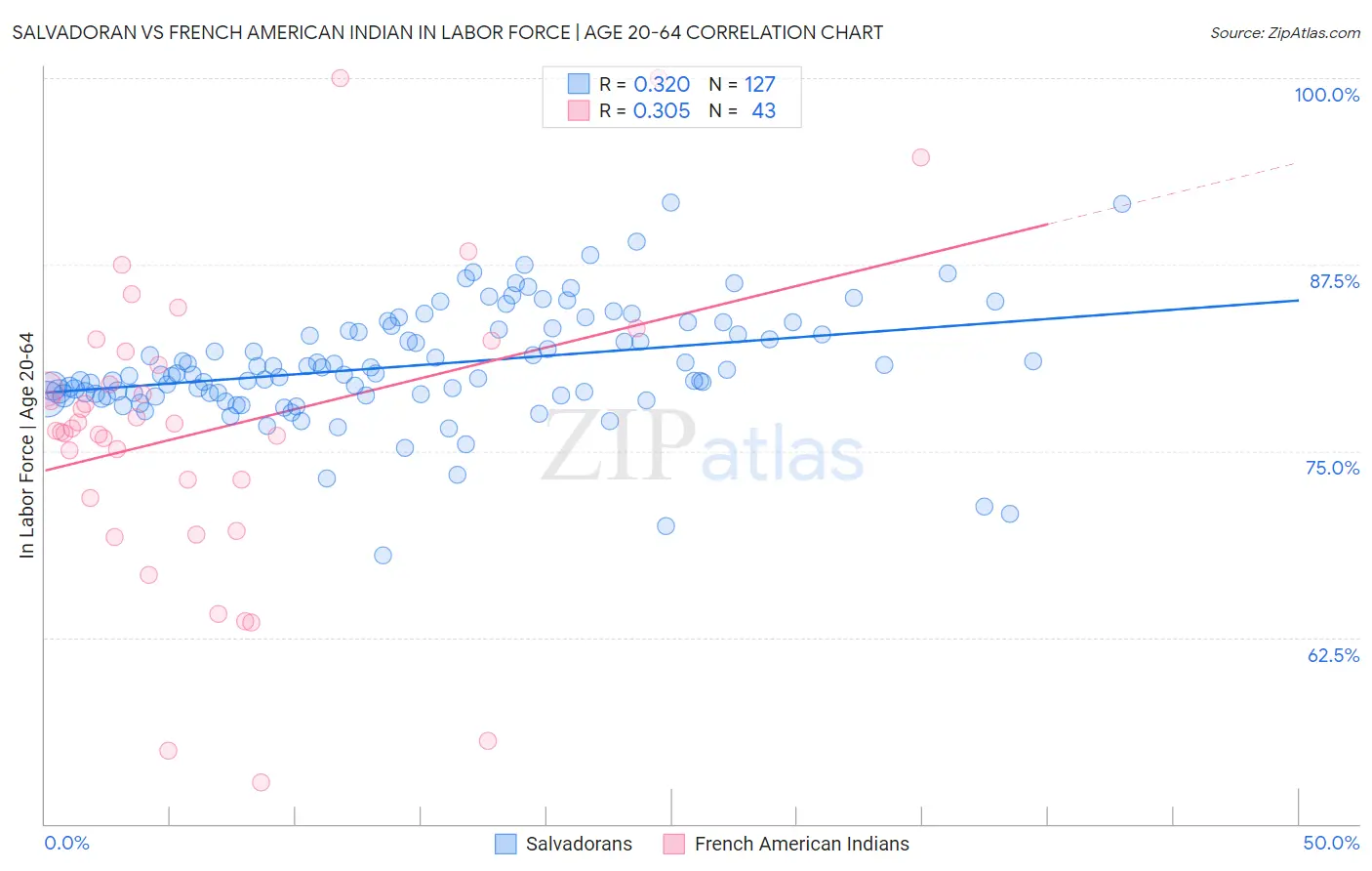 Salvadoran vs French American Indian In Labor Force | Age 20-64