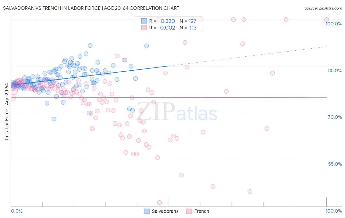 Salvadoran vs French In Labor Force | Age 20-64