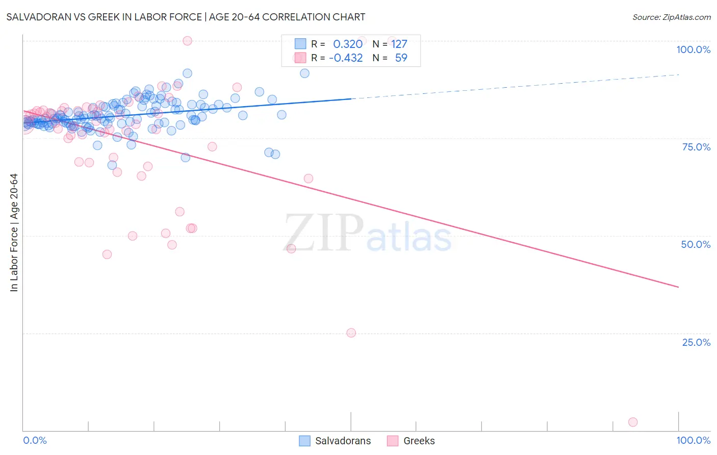 Salvadoran vs Greek In Labor Force | Age 20-64