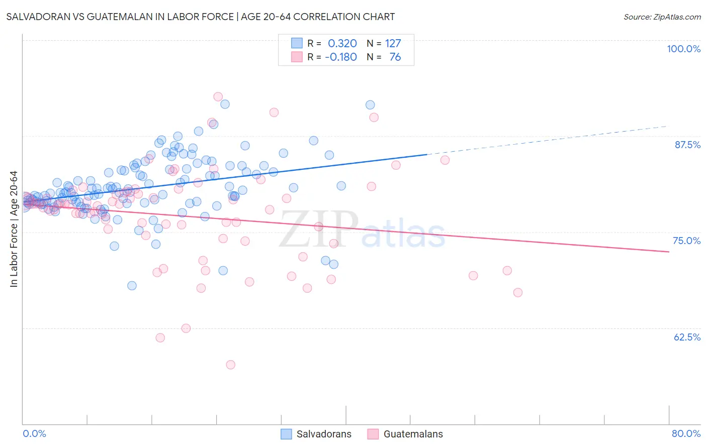 Salvadoran vs Guatemalan In Labor Force | Age 20-64