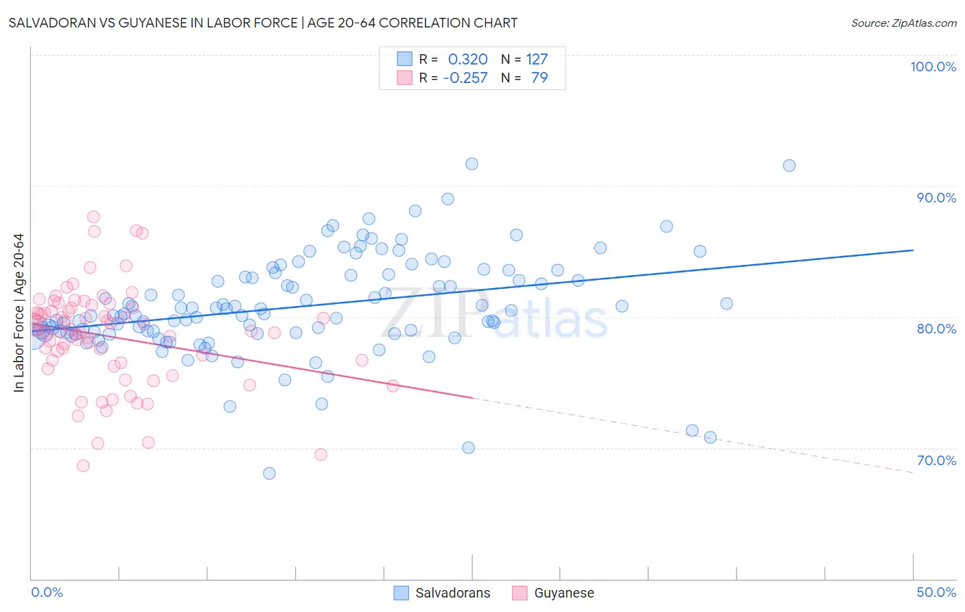 Salvadoran vs Guyanese In Labor Force | Age 20-64