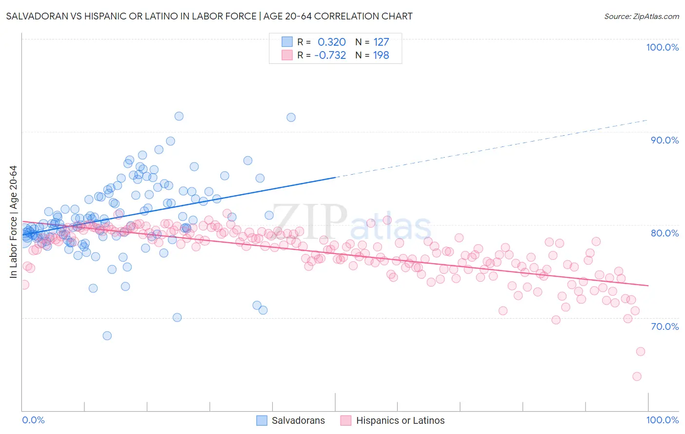 Salvadoran vs Hispanic or Latino In Labor Force | Age 20-64