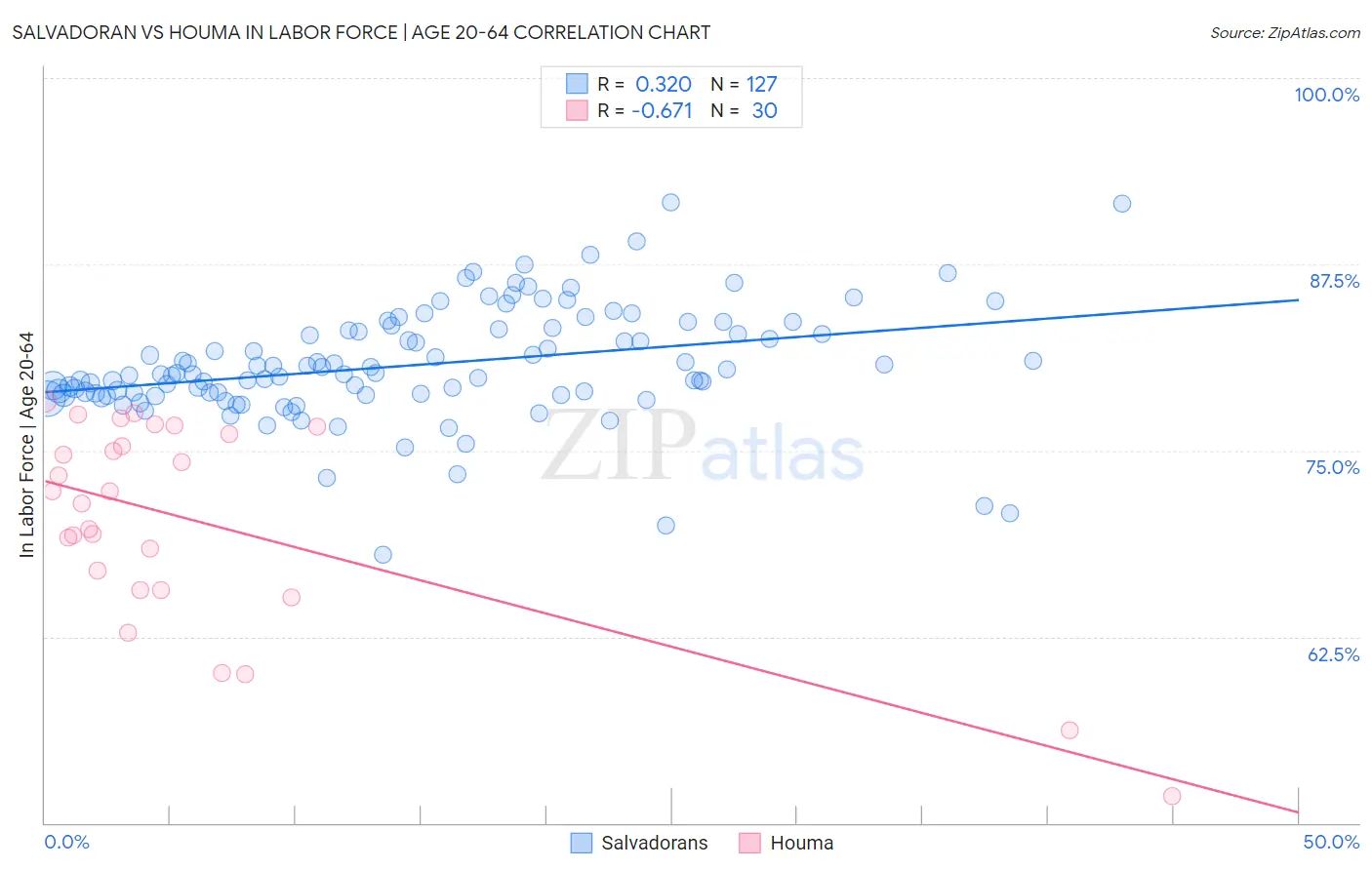Salvadoran vs Houma In Labor Force | Age 20-64