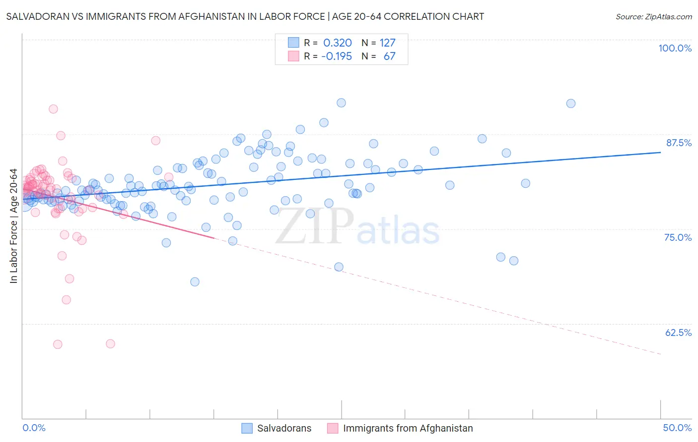 Salvadoran vs Immigrants from Afghanistan In Labor Force | Age 20-64