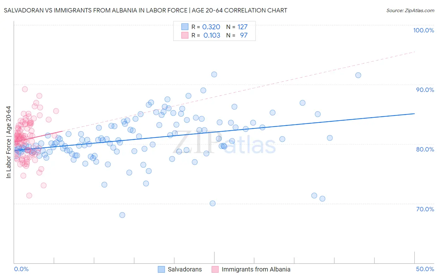 Salvadoran vs Immigrants from Albania In Labor Force | Age 20-64