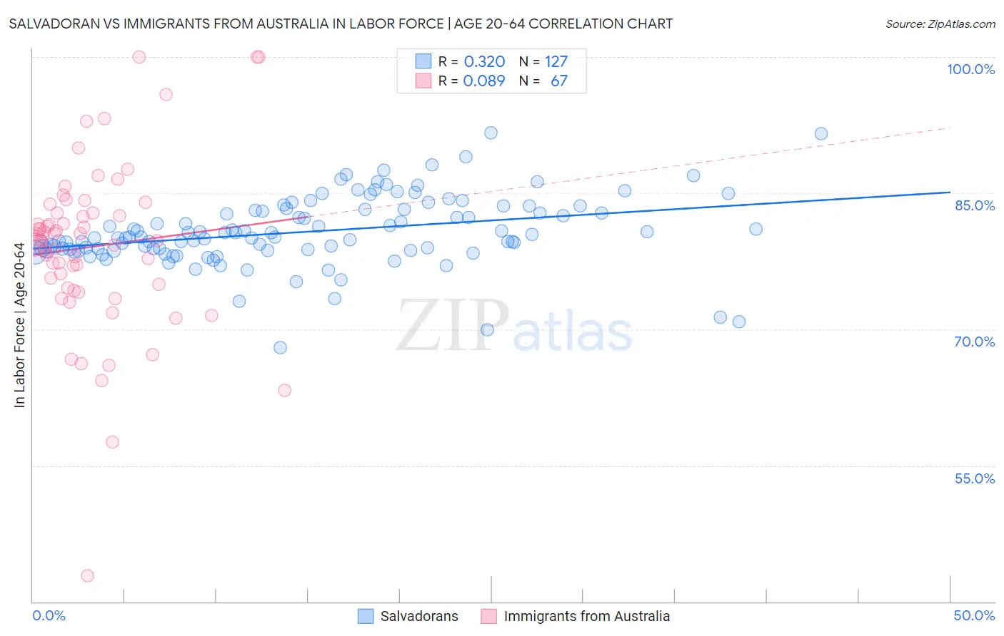 Salvadoran vs Immigrants from Australia In Labor Force | Age 20-64