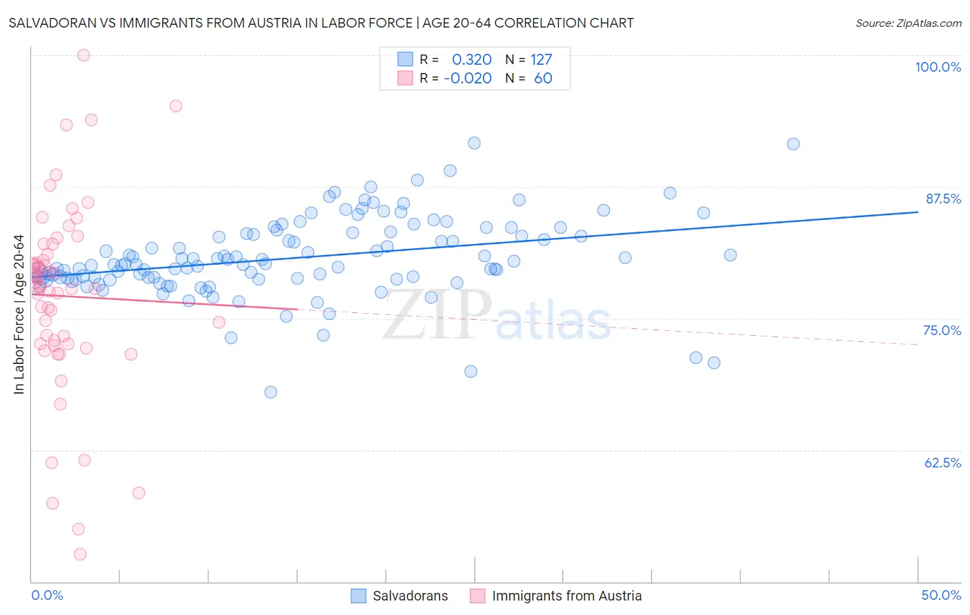 Salvadoran vs Immigrants from Austria In Labor Force | Age 20-64