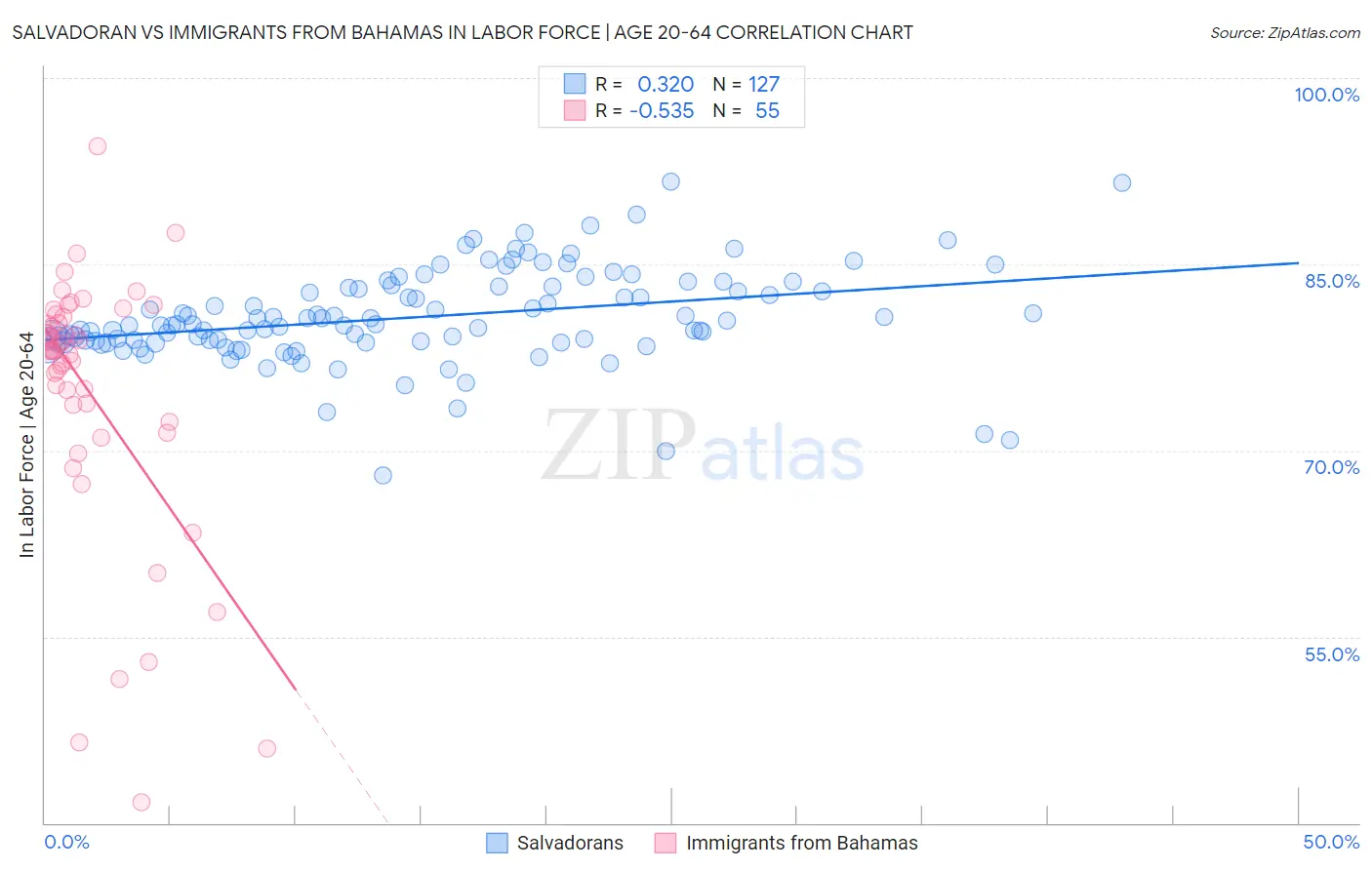 Salvadoran vs Immigrants from Bahamas In Labor Force | Age 20-64