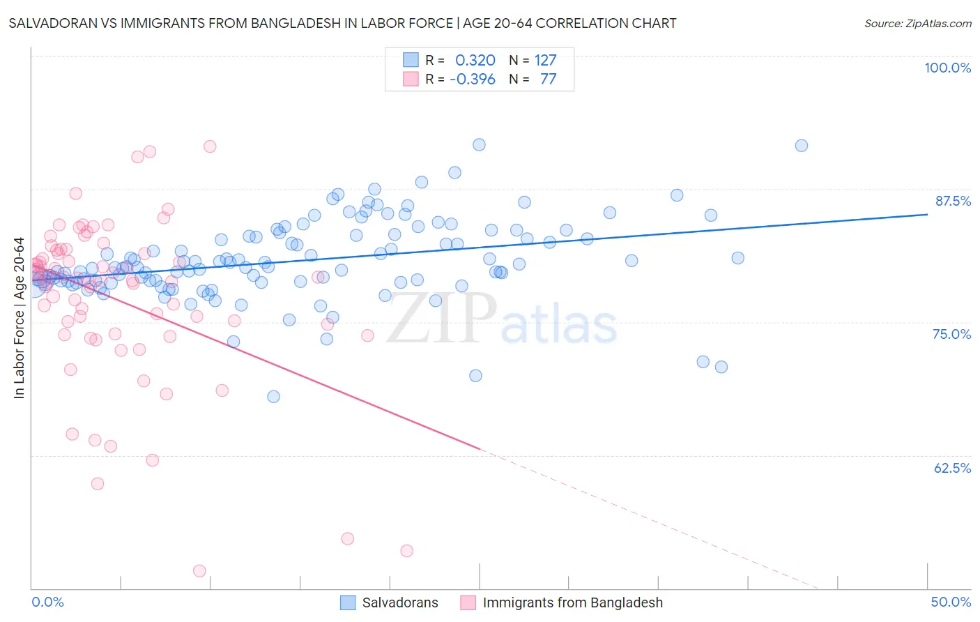 Salvadoran vs Immigrants from Bangladesh In Labor Force | Age 20-64