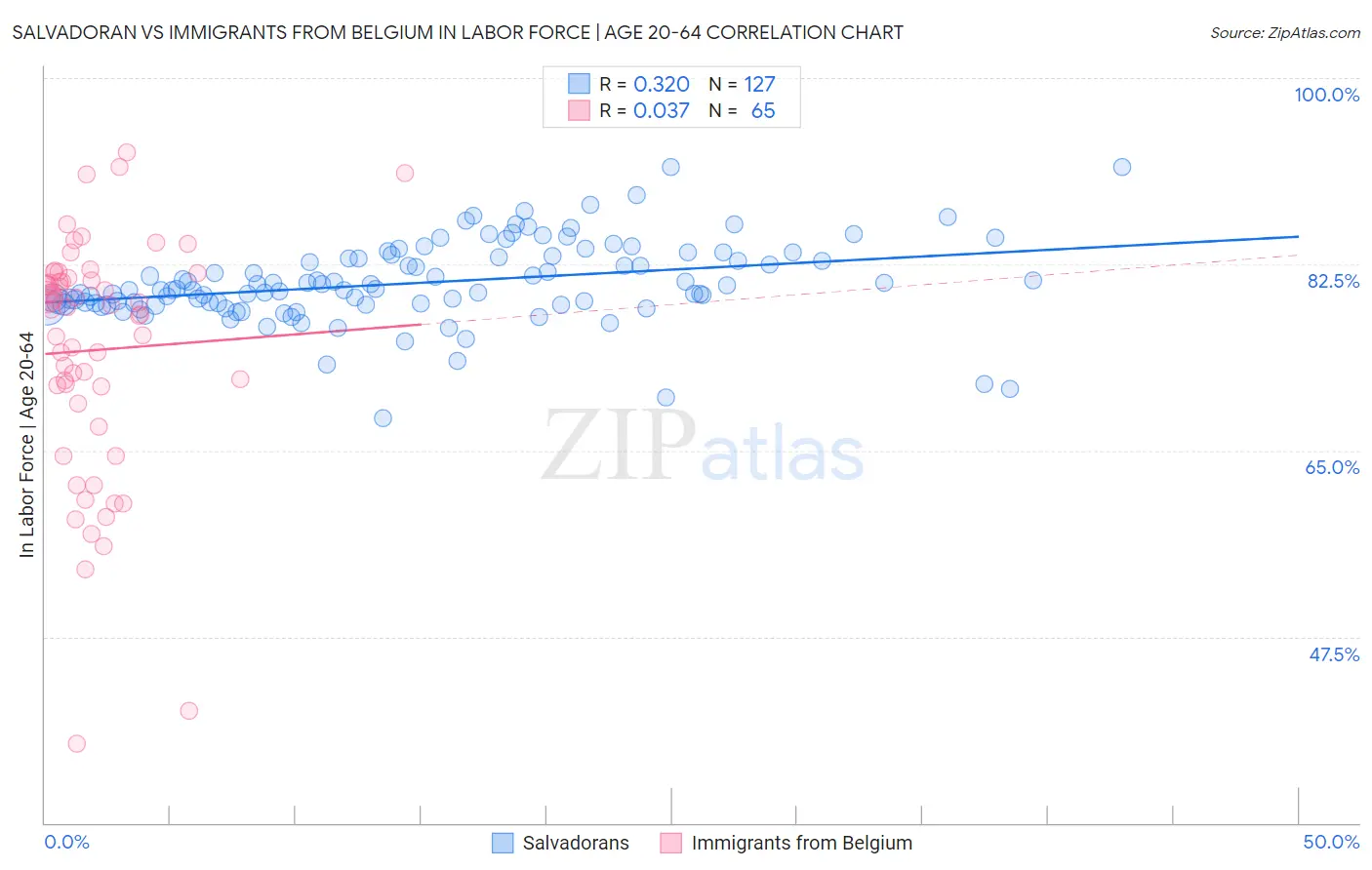 Salvadoran vs Immigrants from Belgium In Labor Force | Age 20-64