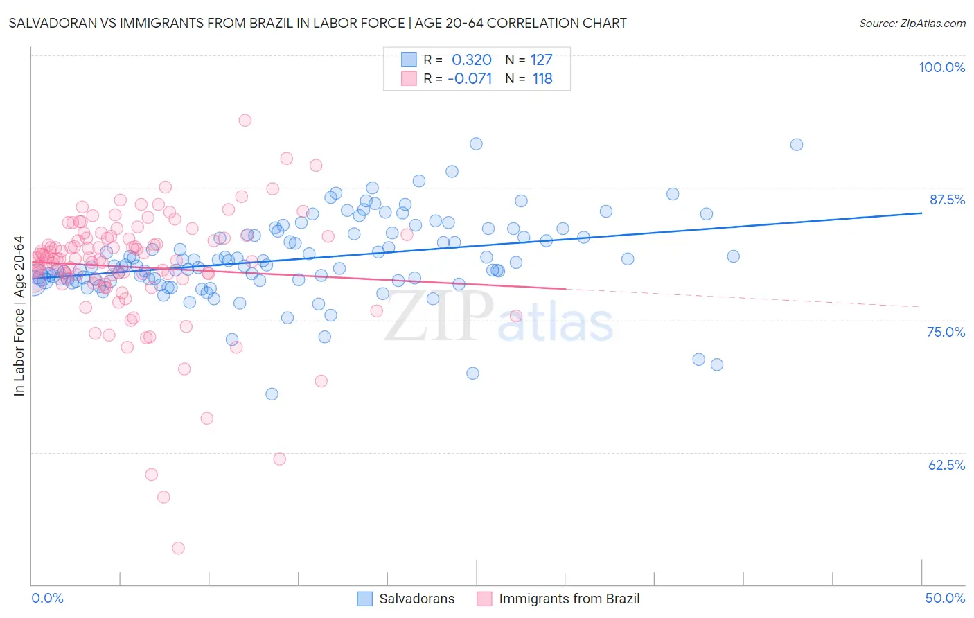 Salvadoran vs Immigrants from Brazil In Labor Force | Age 20-64