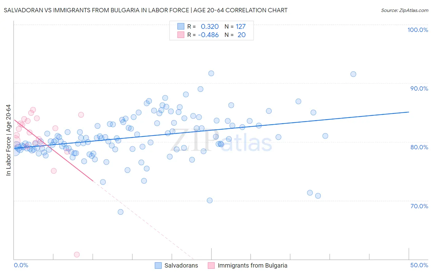 Salvadoran vs Immigrants from Bulgaria In Labor Force | Age 20-64