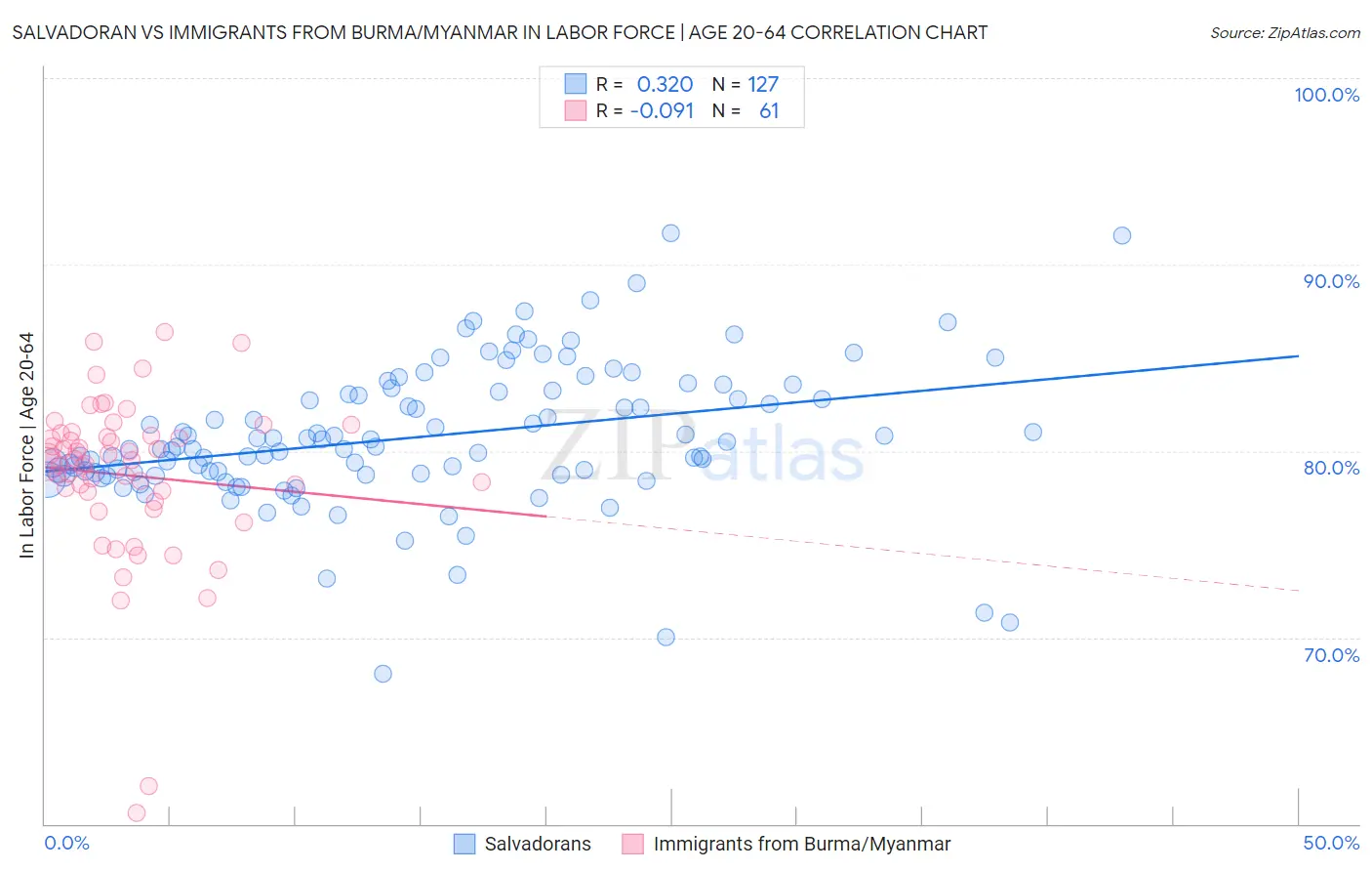Salvadoran vs Immigrants from Burma/Myanmar In Labor Force | Age 20-64