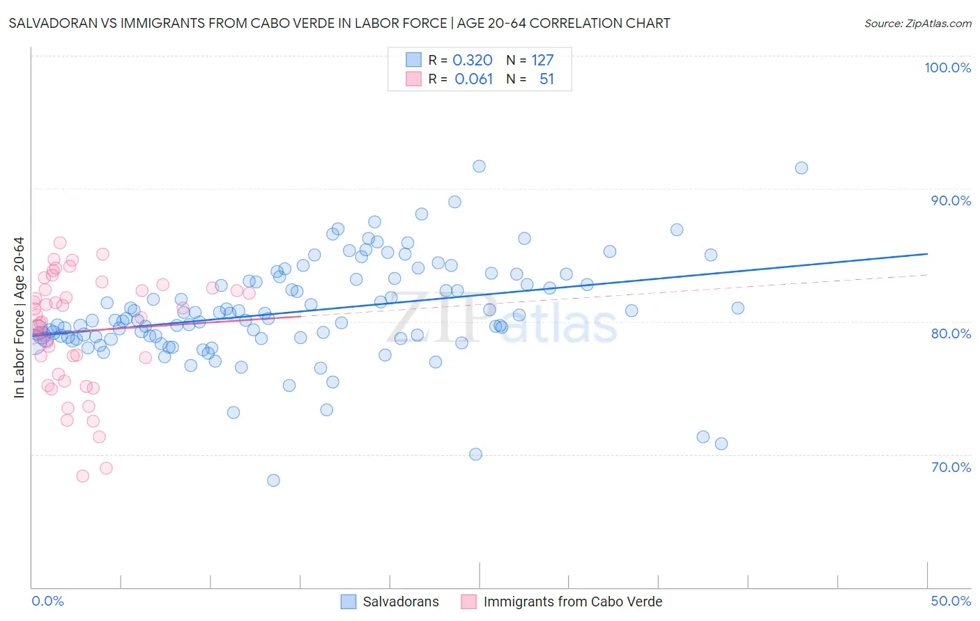 Salvadoran vs Immigrants from Cabo Verde In Labor Force | Age 20-64