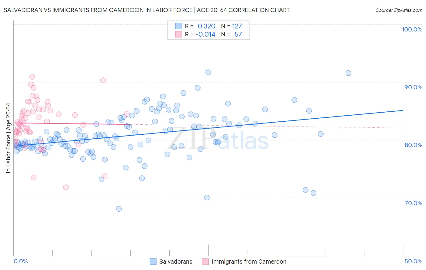 Salvadoran vs Immigrants from Cameroon In Labor Force | Age 20-64