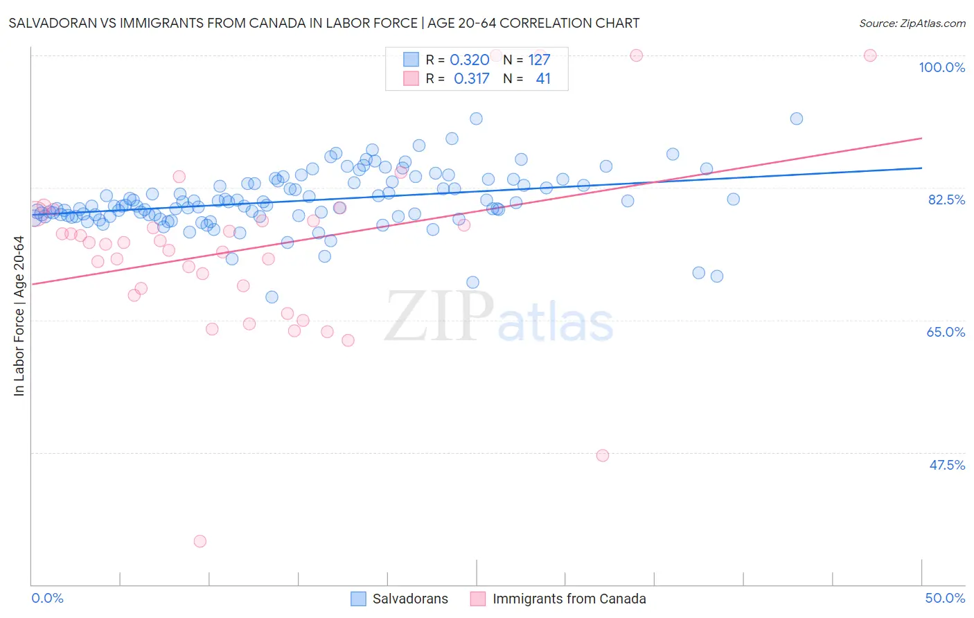 Salvadoran vs Immigrants from Canada In Labor Force | Age 20-64