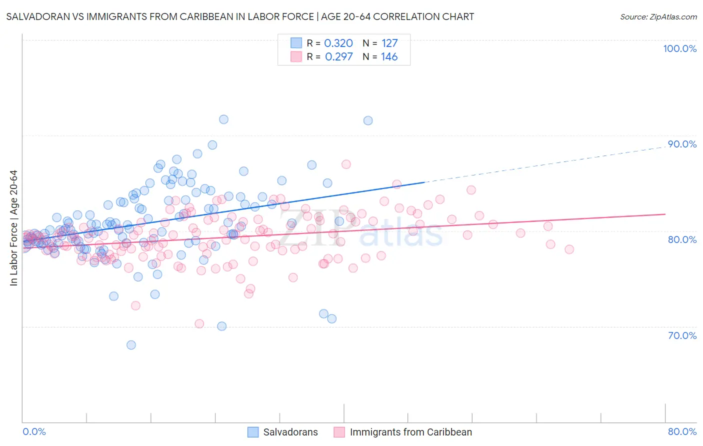 Salvadoran vs Immigrants from Caribbean In Labor Force | Age 20-64