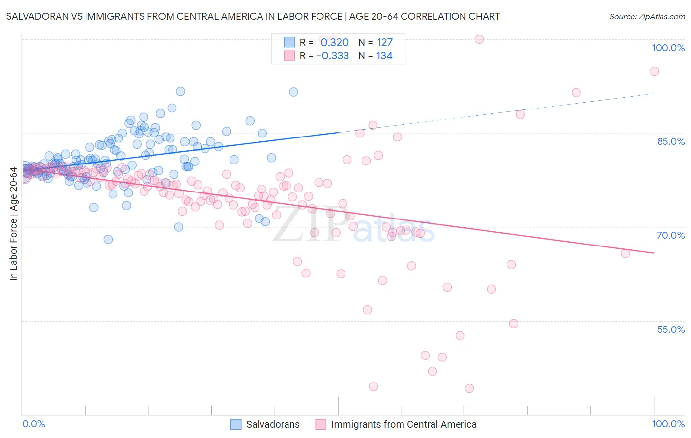 Salvadoran vs Immigrants from Central America In Labor Force | Age 20-64