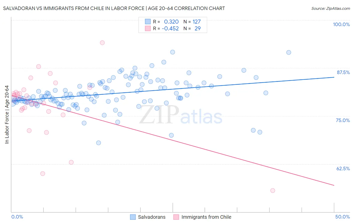 Salvadoran vs Immigrants from Chile In Labor Force | Age 20-64