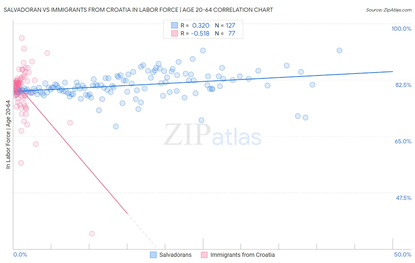 Salvadoran vs Immigrants from Croatia In Labor Force | Age 20-64