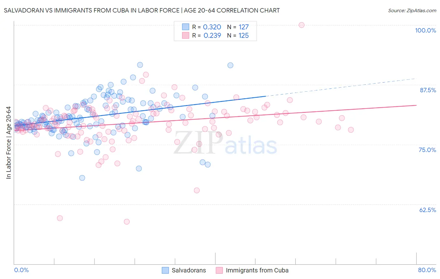 Salvadoran vs Immigrants from Cuba In Labor Force | Age 20-64