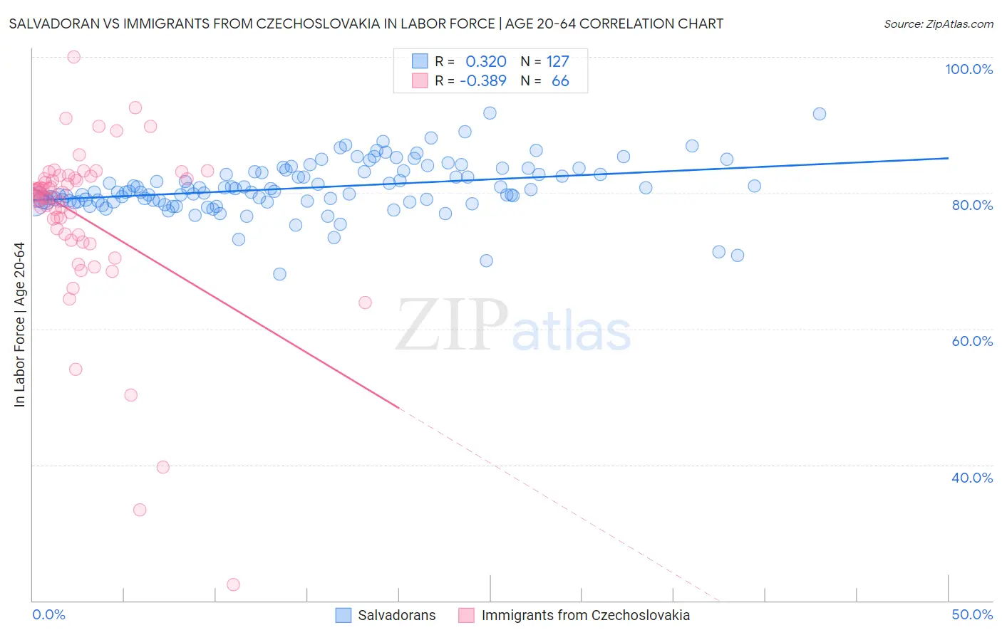 Salvadoran vs Immigrants from Czechoslovakia In Labor Force | Age 20-64