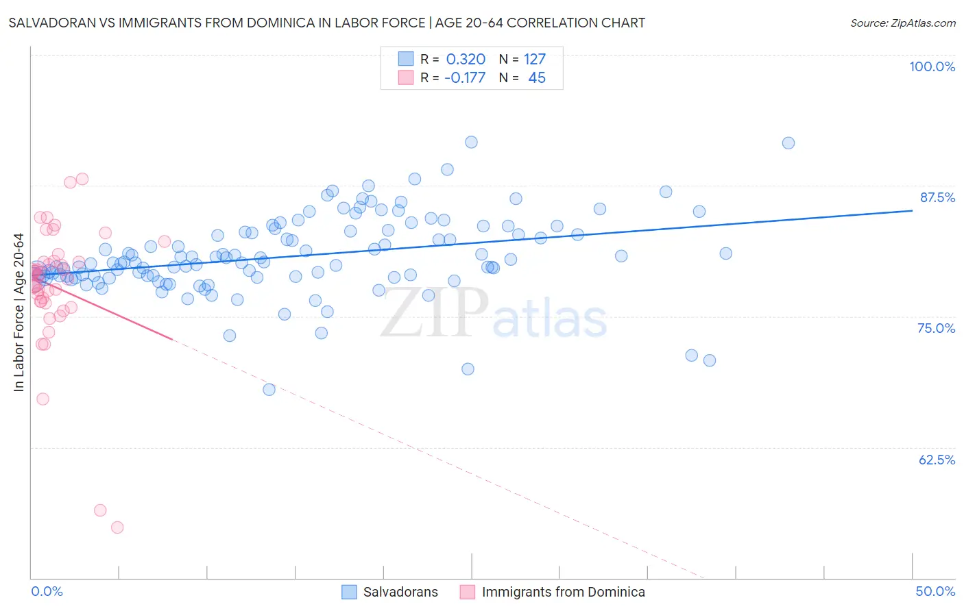 Salvadoran vs Immigrants from Dominica In Labor Force | Age 20-64