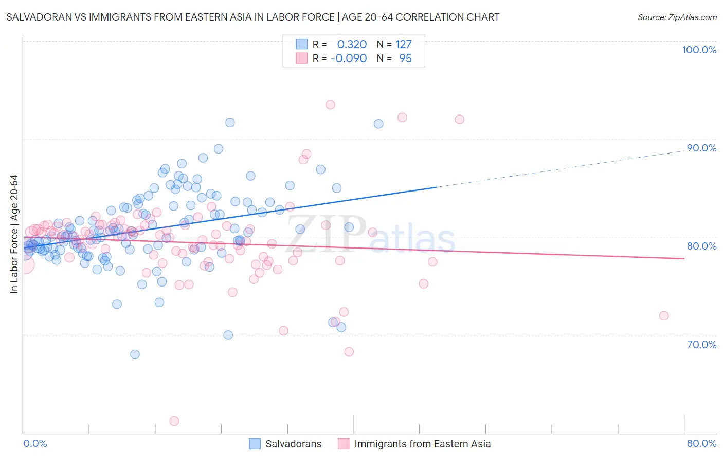 Salvadoran vs Immigrants from Eastern Asia In Labor Force | Age 20-64