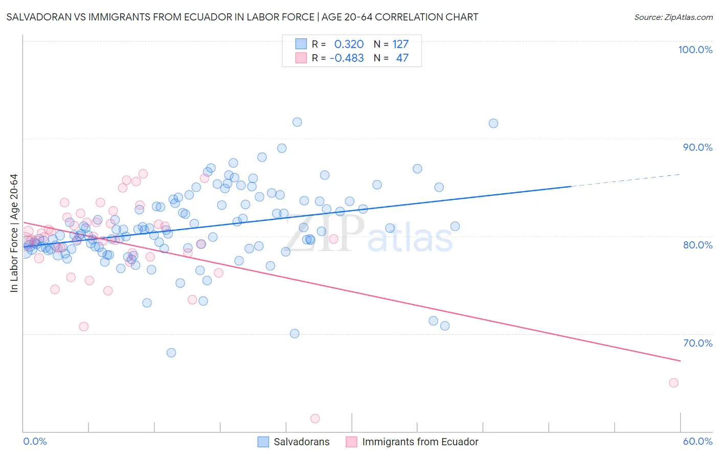 Salvadoran vs Immigrants from Ecuador In Labor Force | Age 20-64