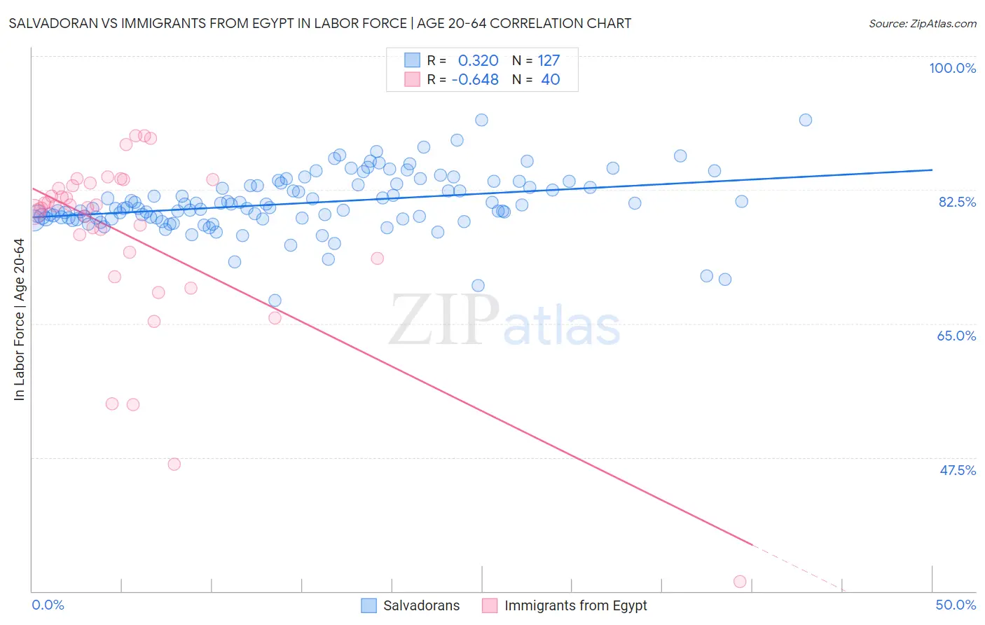 Salvadoran vs Immigrants from Egypt In Labor Force | Age 20-64