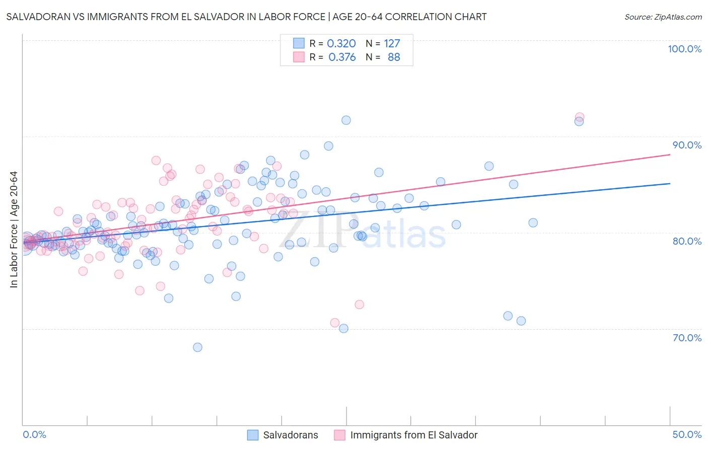 Salvadoran vs Immigrants from El Salvador In Labor Force | Age 20-64